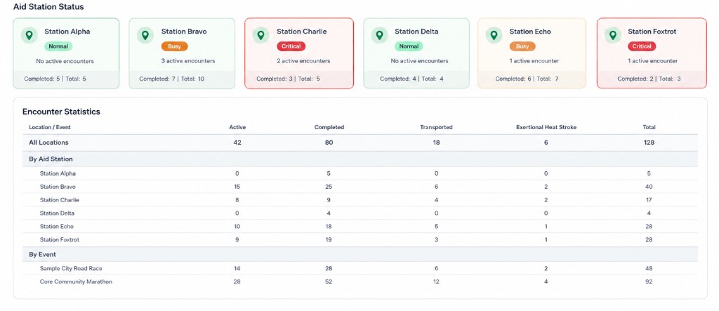 IrisTrackR aid station status cards and encounter statistics