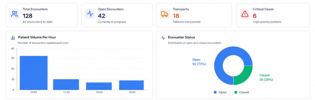 IrisTrackR dashboard overview with encounter KPIs and charts